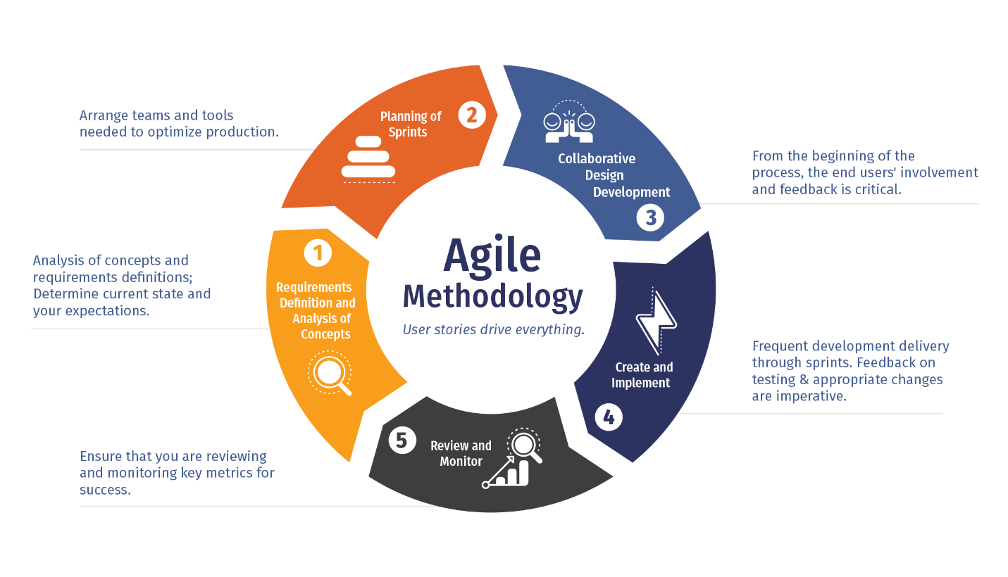 The Agile methodology