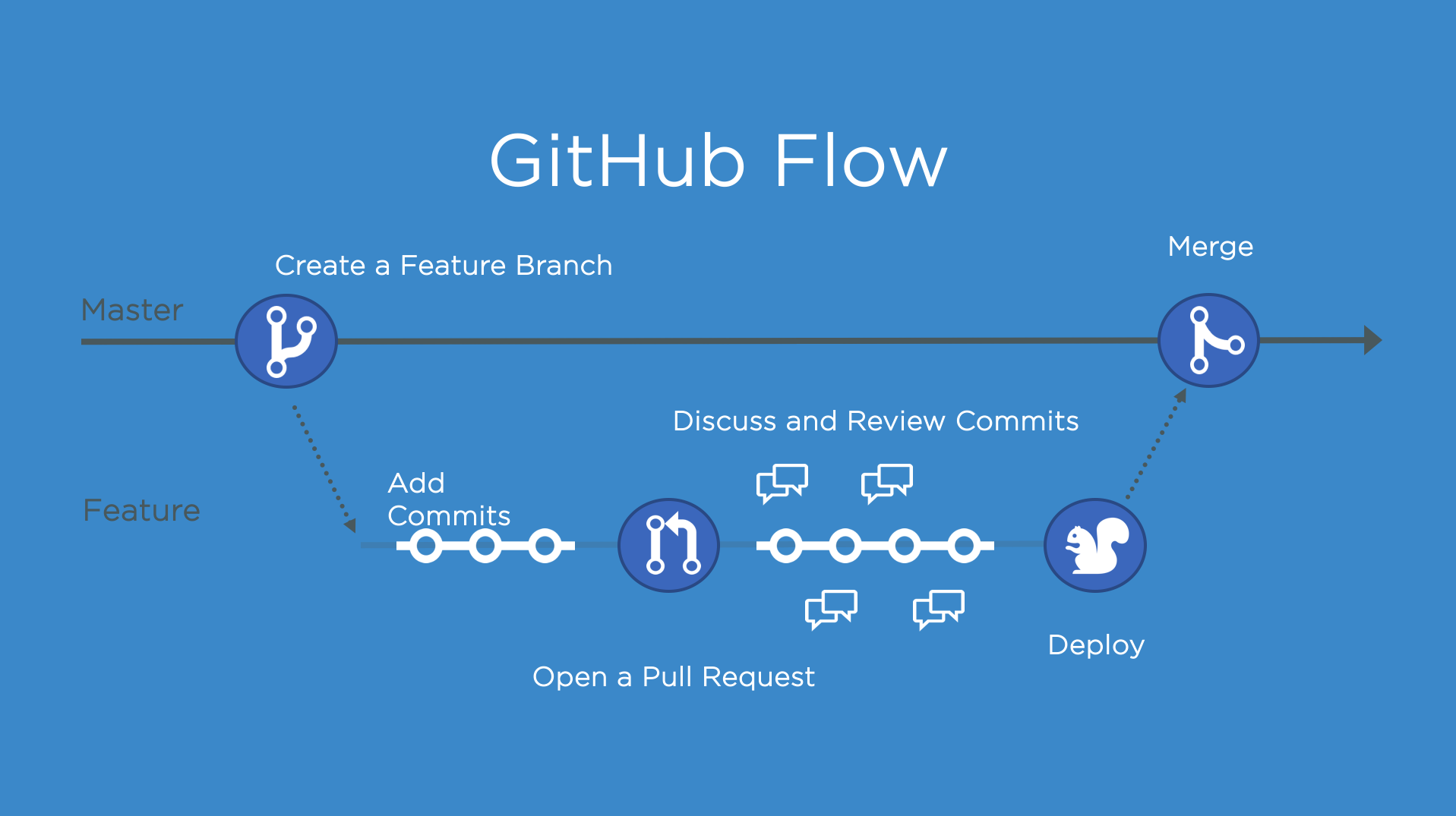 The GitHub Flow